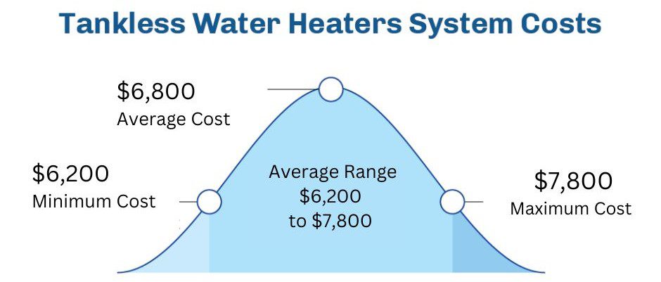 Tankless Water Heater System Cost