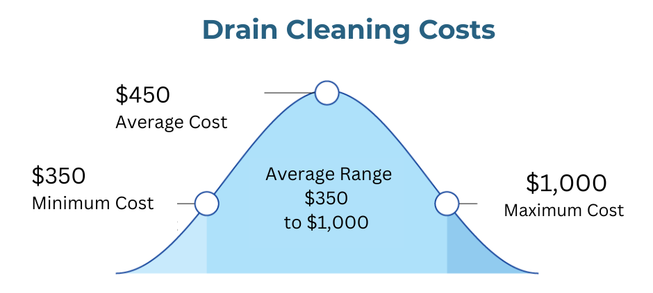 Drain cleaning price bell curve