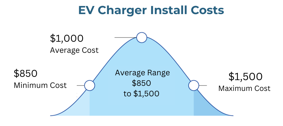 EV Charger Install Price Bell Curve