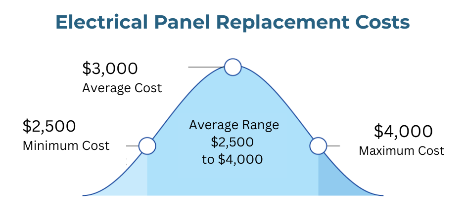 Electrical panel price bell curve