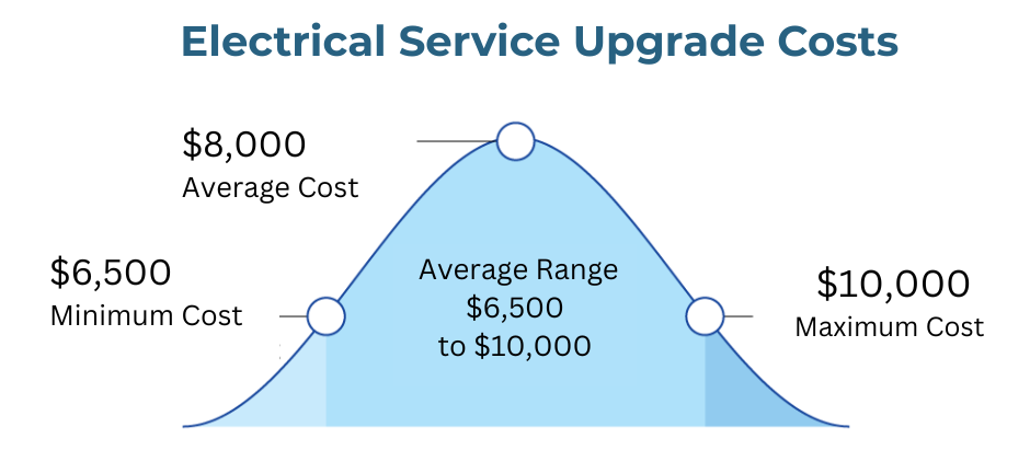 Electrical Service Price Bell Curve