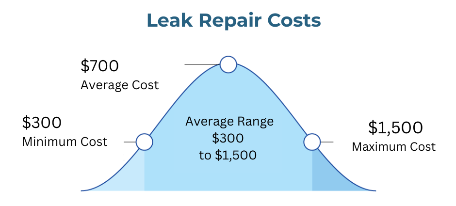 Leak Repair Price Bell Curve