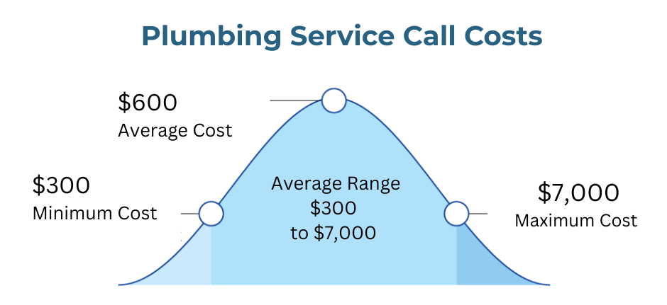 Plumbing Price bell curve