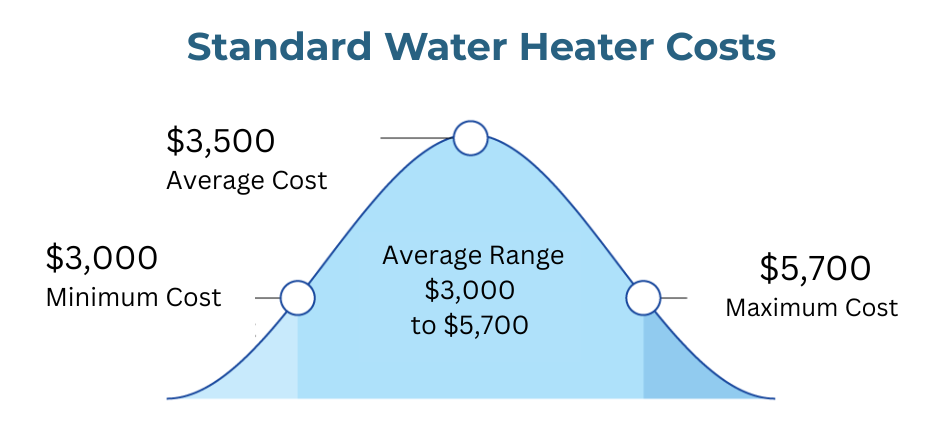 Water Heater Price Bell Curve