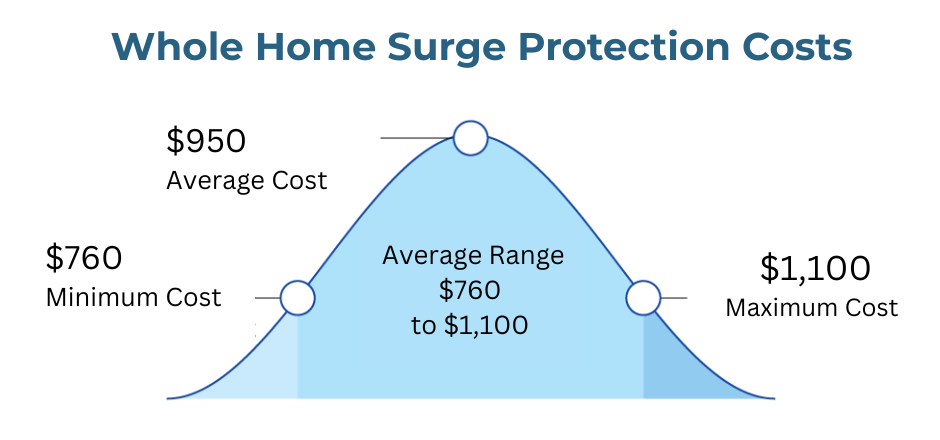Whole Home Surge Protection Bell Curve